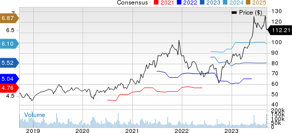 Oracle Corporation Price and Consensus