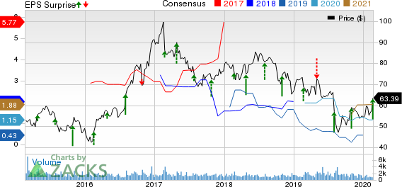 InterDigital, Inc. Price, Consensus and EPS Surprise