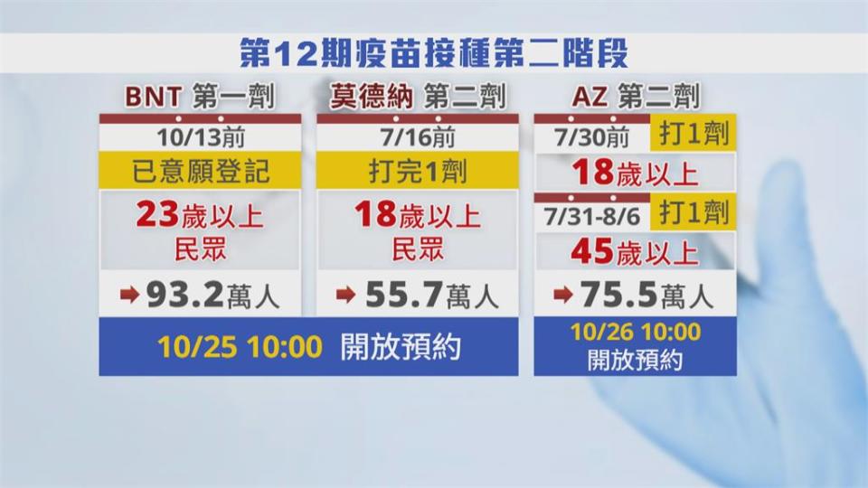 第12期第2階段疫苗預約　近150萬人符合資格　第13期AZ混打BNT？陳時中：尊重專家意見