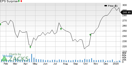 UnitedHealth Group Incorporated Price and EPS Surprise