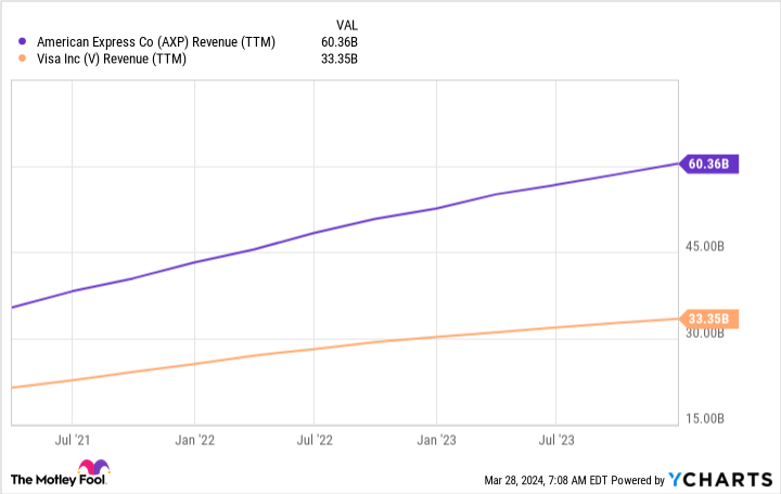 AXP Revenue (TTM) Chart