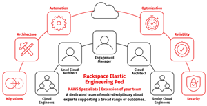 A dedicated pod of experts operates as an extension of internal teams, leveraging the National Institute of Standards and Technology’s Five Essential Cloud Characteristics