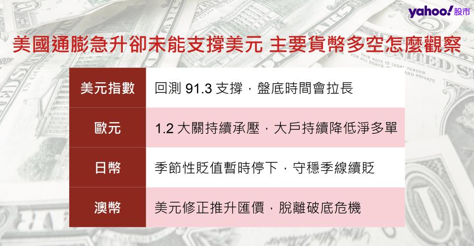 美國通膨急升卻未能支撐美元 主要貨幣多空怎麼觀察