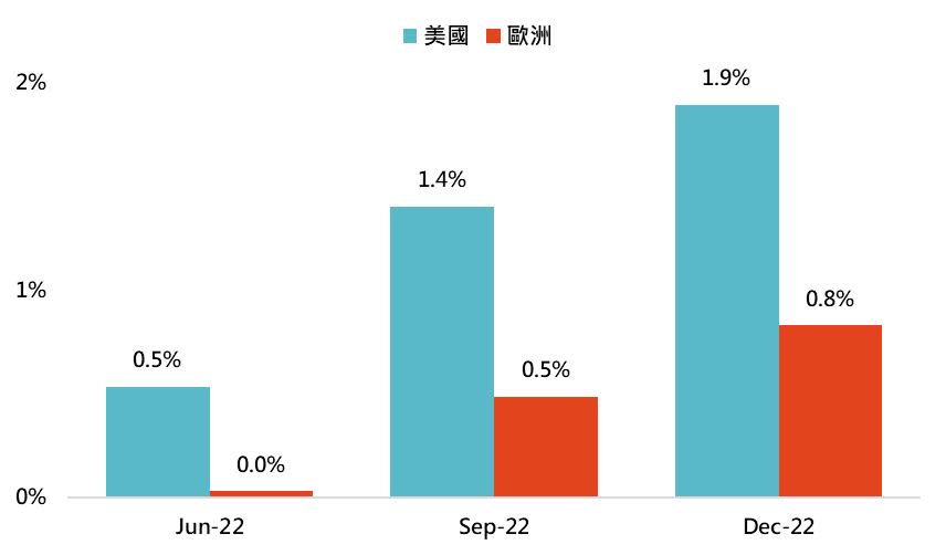 資料來源：Bloomberg，「鉅亨買基金」整理，2022/5/13。