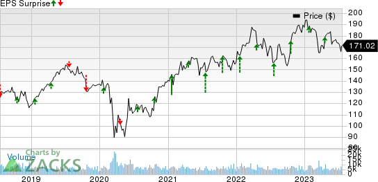 The Travelers Companies, Inc. Price and EPS Surprise