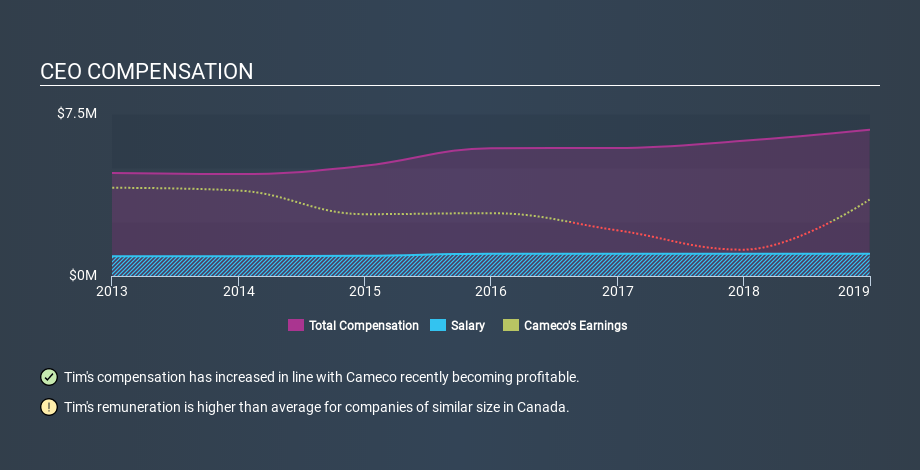 TSX:CCO CEO Compensation, December 9th 2019