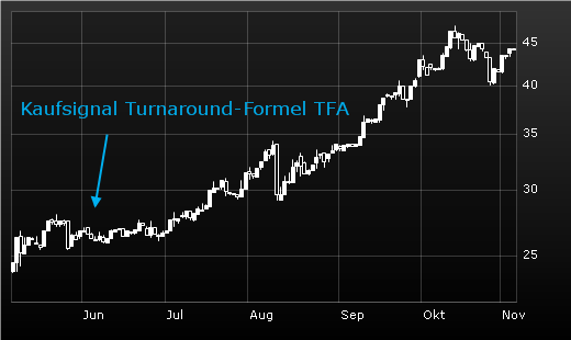 Neu: Turnaround-Formel mit US-Bonus – Depotwerte gehen dank Blockchain durch die Decke