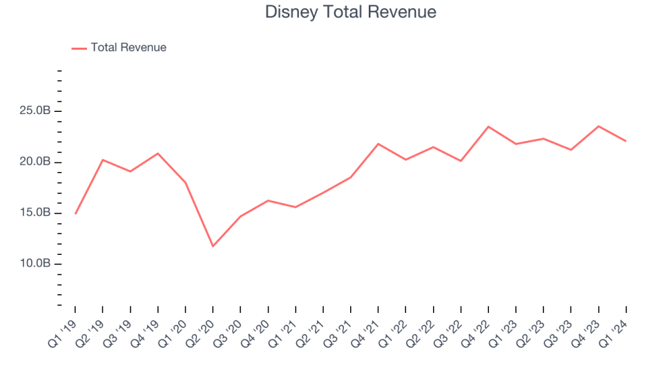 Disney Total Revenue