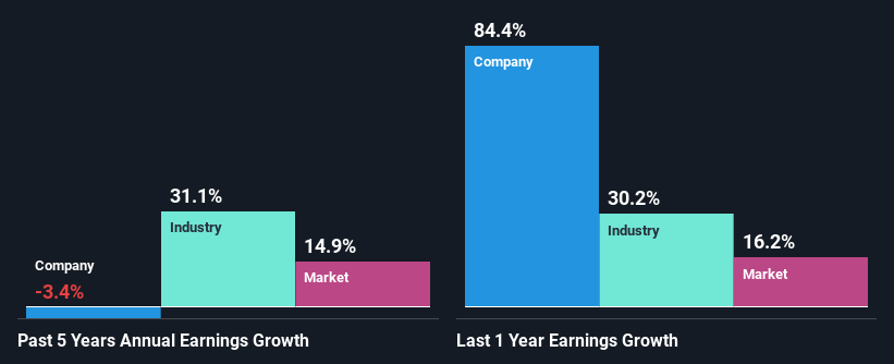 past-earnings-growth