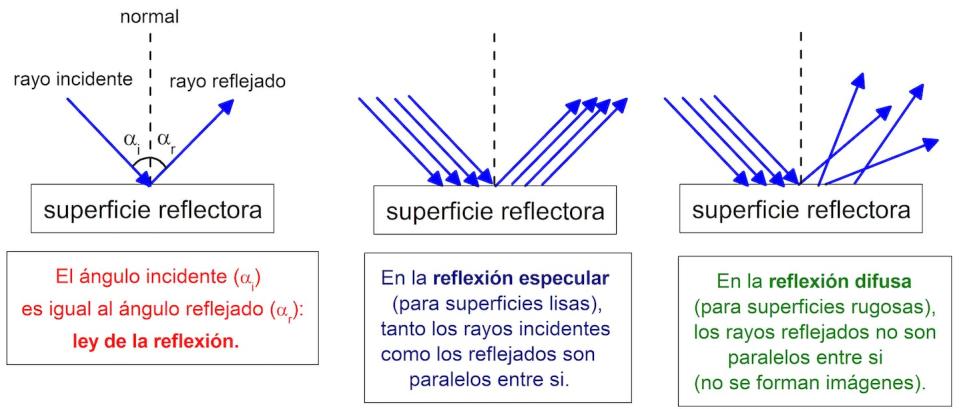 Ley de la reflexión (figura izquierda) y tipos de reflexiones (según la superficie reflectora).