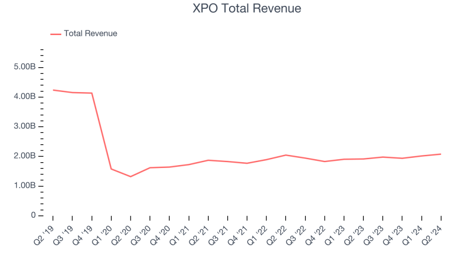 XPO Total Revenue