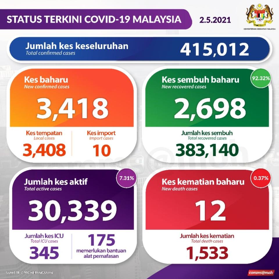 馬來西亞出現首例印度變種病毒確診者，今天單日新增3418人確診、12人死亡；累計確診人數破40萬、共1533人死亡。   圖：翻攝自馬來西亞衛生部臉書