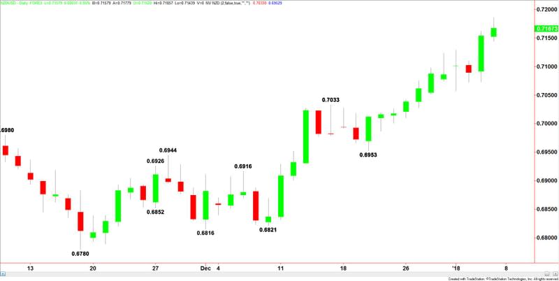 NZDUSD