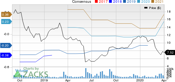 Cloudera, Inc. Price and Consensus