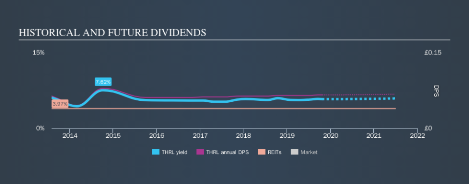 LSE:THRL Historical Dividend Yield, October 23rd 2019