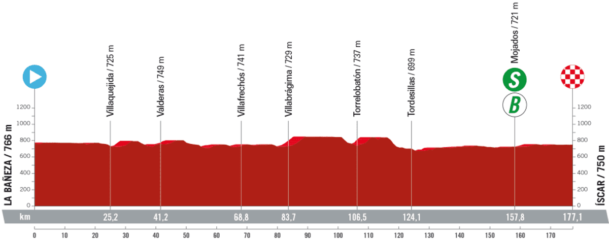 La Vuelta a Espana 2023 – stage 19 profile (LaVuelta)