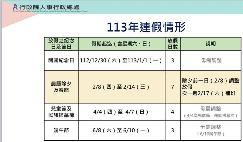 &#x00660e;&#x005e74;&#x00300c;3&#x005929;&#x004ee5;&#x004e0a;&#x009023;&#x005047;&#x00300d;&#x005269;4&#x00500b;&#x003002;&#x00ff08;&#x005716;&#x00ff0f;&#x00884c;&#x00653f;&#x009662;&#x004eba;&#x004e8b;&#x00884c;&#x00653f;&#x007e3d;&#x008655;&#x00ff09;