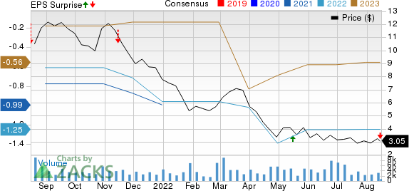 Arcimoto, Inc. Price, Consensus and EPS Surprise