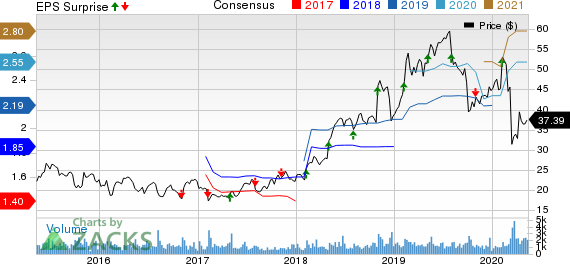 The Ensign Group Inc Price, Consensus and EPS Surprise