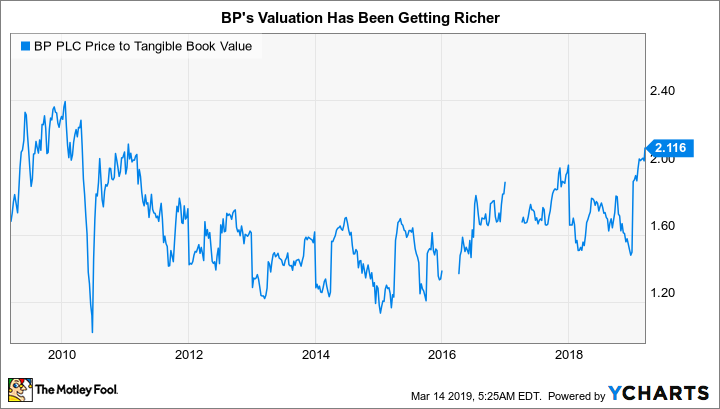 BP Price to Tangible Book Value Chart