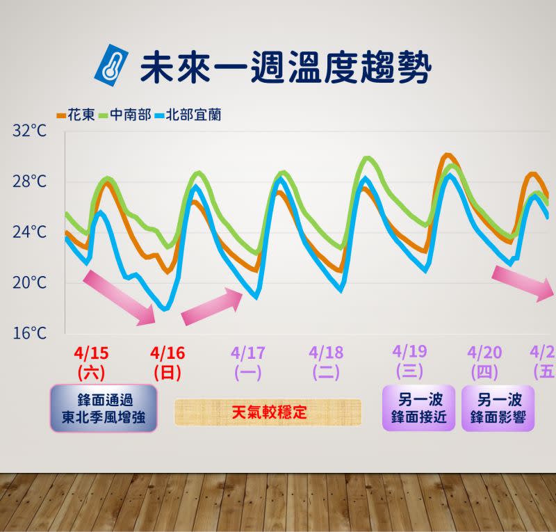 ▲受到東北季風影響，週日清晨低溫剩下18度，不過到了白天又會飆回30度高溫。（圖／中央氣象局提供）