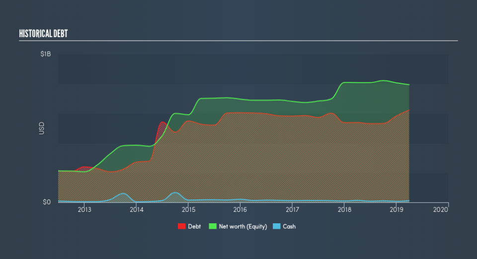 NYSE:CLDT Historical Debt, May 30th 2019