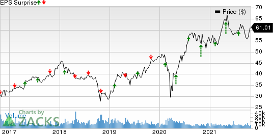 Masco Corporation Price and EPS Surprise