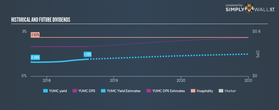 NYSE:YUMC Historical Dividend Yield August 10th 18