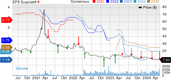 Warner Bros. Discovery, Inc. Price, Consensus and EPS Surprise