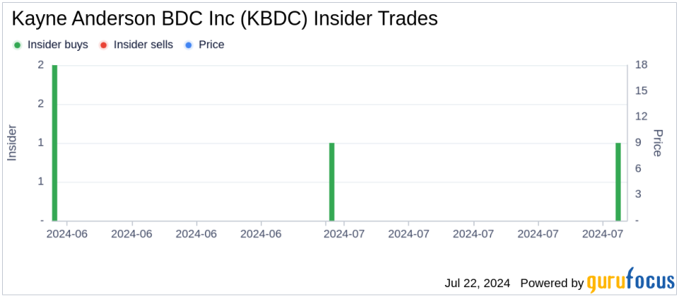 Director Mariel Joliet Acquires 13,000 Shares of Kayne Anderson BDC Inc (KBDC)