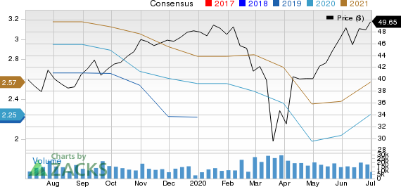 Masco Corporation Price and Consensus