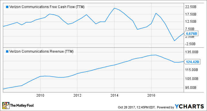 VZ Free Cash Flow (TTM) Chart