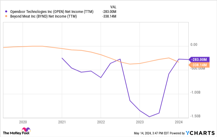 OPEN Net Income (TTM) Chart