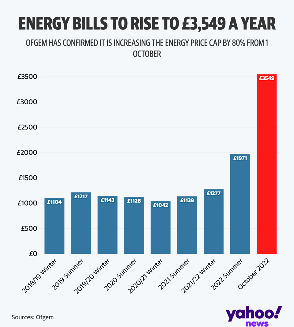 Ofgem confirmed the increase to the energy price cap (Yahoo News UK/Flourish)