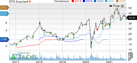 KB Home Price, Consensus and EPS Surprise