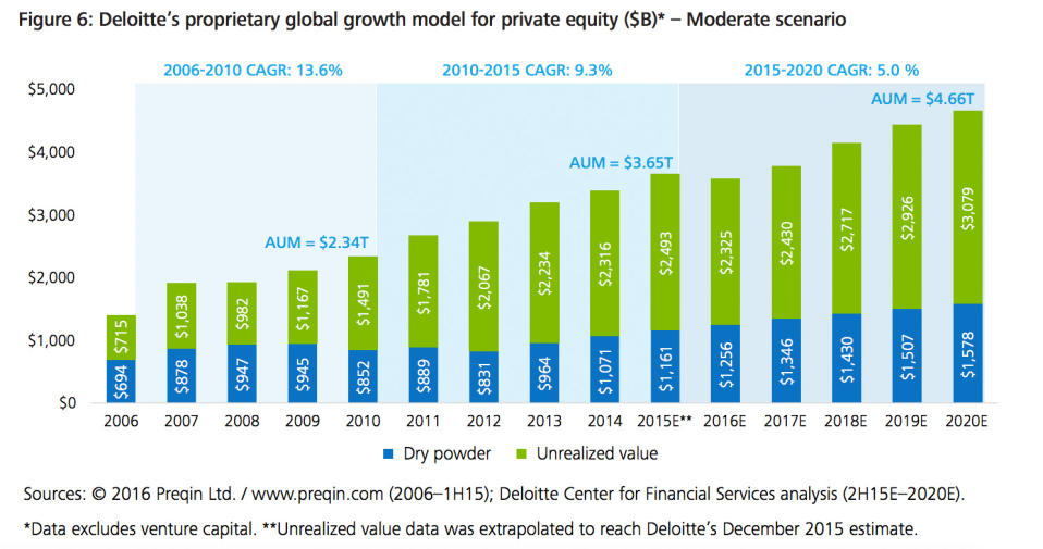 Deloitte PE report