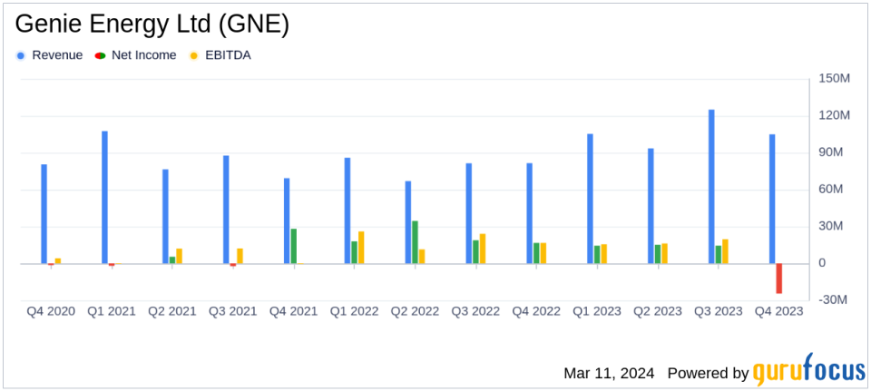 Genie Energy Ltd. (GNE) Reports Record Revenue in Q4 and Full Year 2023 Despite Operational Loss