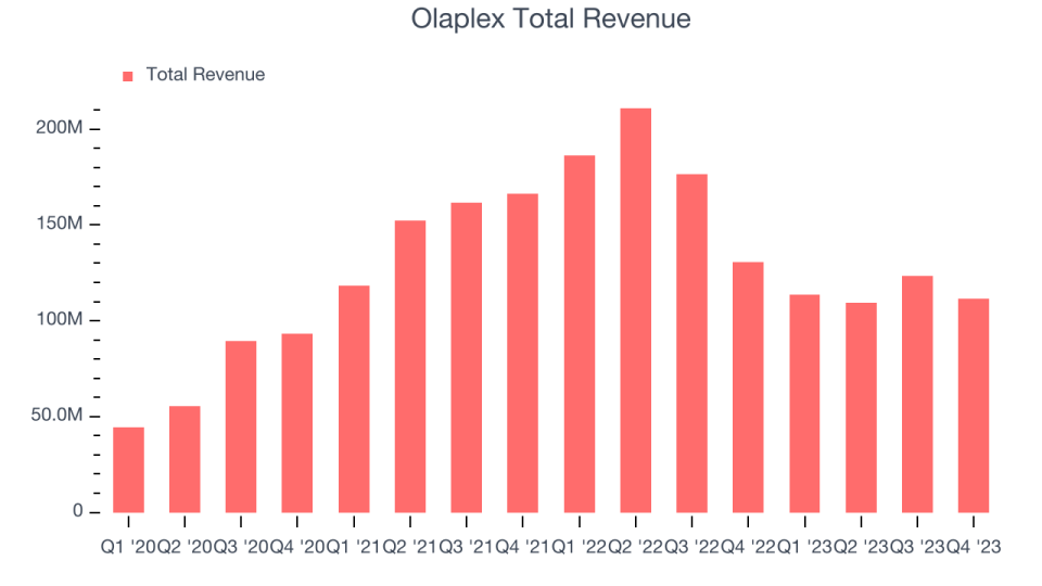Olaplex Total Revenue