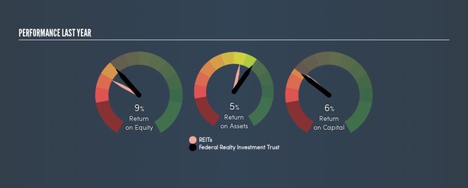 NYSE:FRT Past Revenue and Net Income, July 16th 2019