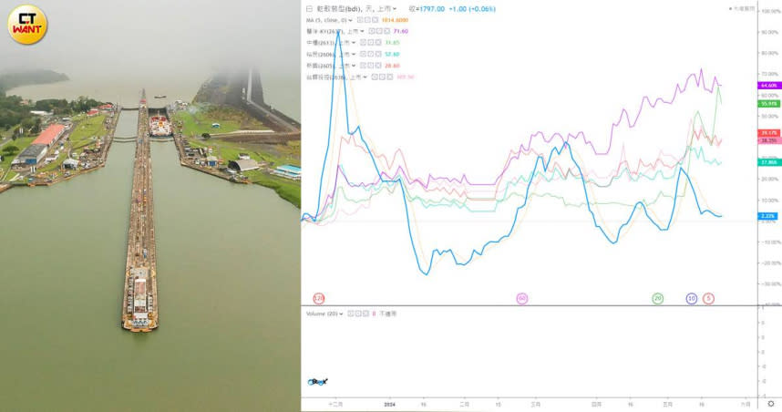 全球航運受到地緣政治、乾旱天災等造成兩大運河受阻，正逢散裝航商鬧船荒、供給需求大增，相關航運股全面上揚。圖為巴拿馬運河。（合成圖／新華社、翻攝自嗨投資官網）