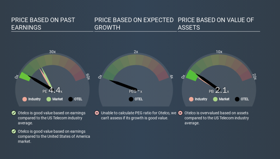 NasdaqCM:OTEL Price Estimation Relative to Market, December 30th 2019