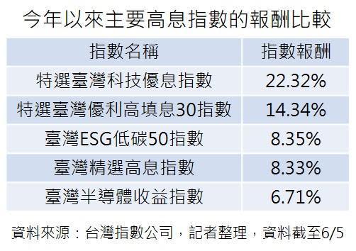 今年以來主要高息指數的報酬比較 