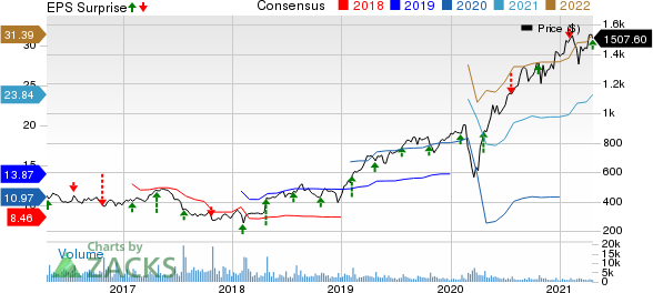 Chipotle Mexican Grill, Inc. Price, Consensus and EPS Surprise