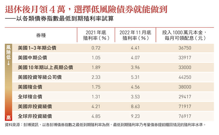 以各類債券指數最低到期殖利率試算