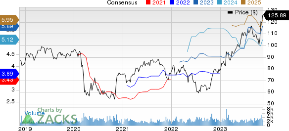 Fomento Economico Mexicano S.A.B. de C.V. Price and Consensus