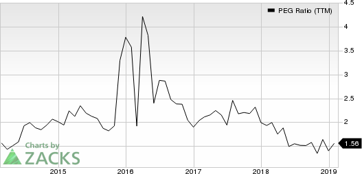 Symantec Corporation PEG Ratio (TTM)