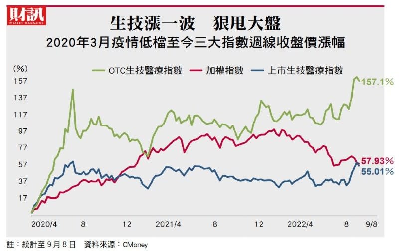 保守派有兩個隱憂 後市起伏看兩大關鍵 生技股驚驚漲 續航力全解盲