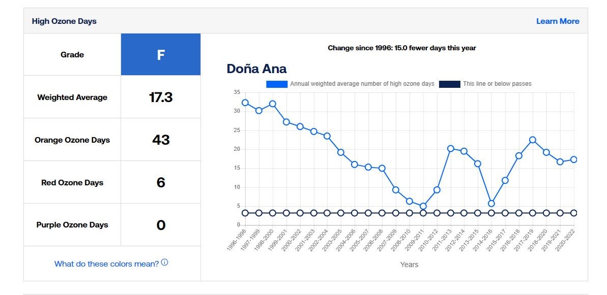 A State of the Air report card for Dona Ana County shows the county received an 'F' grade, with 43 orange ozone days in the last year.