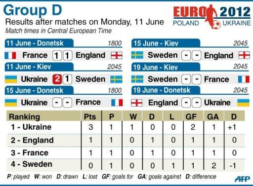 Group D match statistics for Euro 2012, after Monday's matches. Experimental England held in-form France to a 1-1 draw on Monday as Roy Hodgson's patchwork side showed they have every intention of making an impact at Euro 2012, while co-hosts Ukraine thanked two goals from veteran Andriy Shevchenko as they edged Sweden 2-1