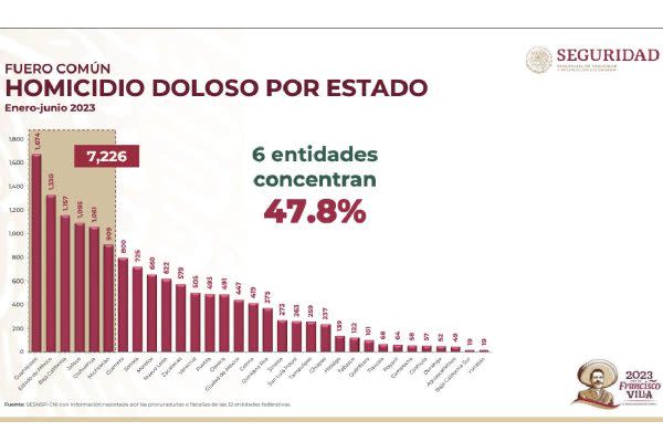 gráfico de homicidios en jalisco, uno de los estado con más homicidios